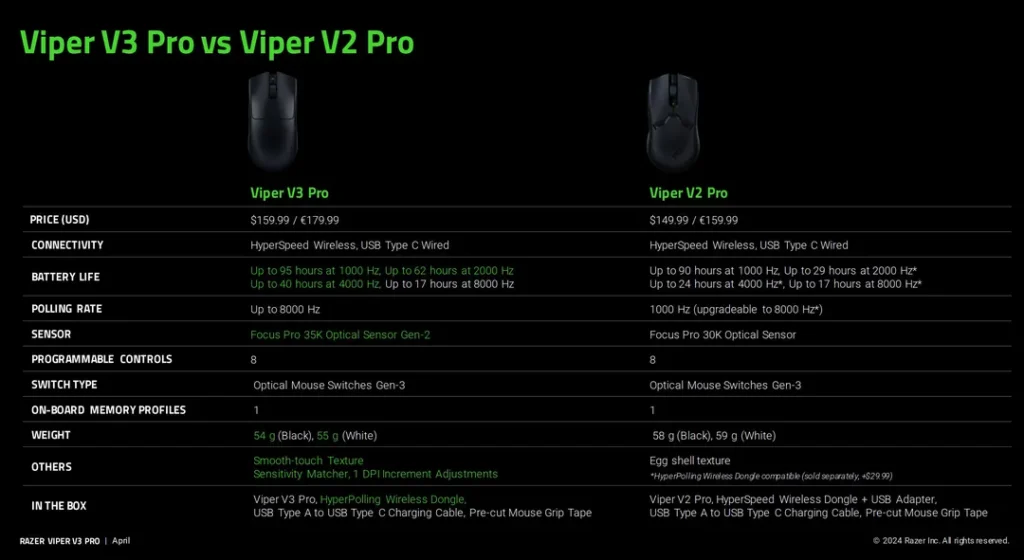 شركة Razer تطرح ماوس Viper V3 Pro التطوير الجديد في عالم الألعاب