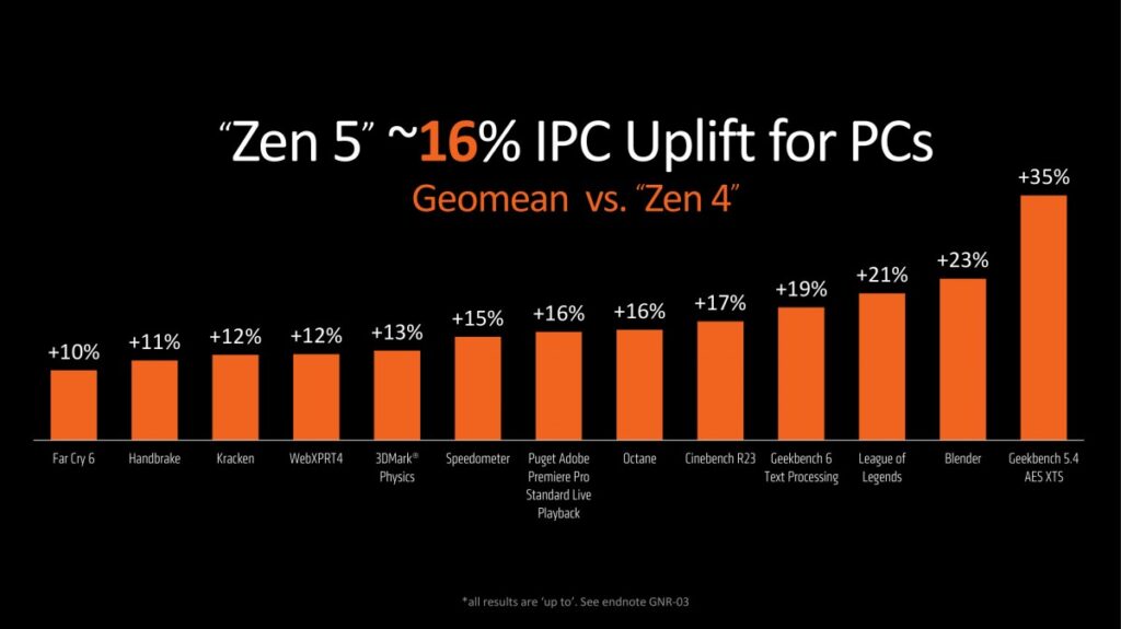 AMD تعلن عن معالجات Ryzen 9000 المكتبية ومعالجات Ryzen AI 300 المحمولة الجديدة