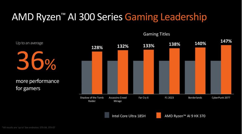 AMD تعلن عن معالجات Ryzen 9000 المكتبية ومعالجات Ryzen AI 300 المحمولة الجديدة