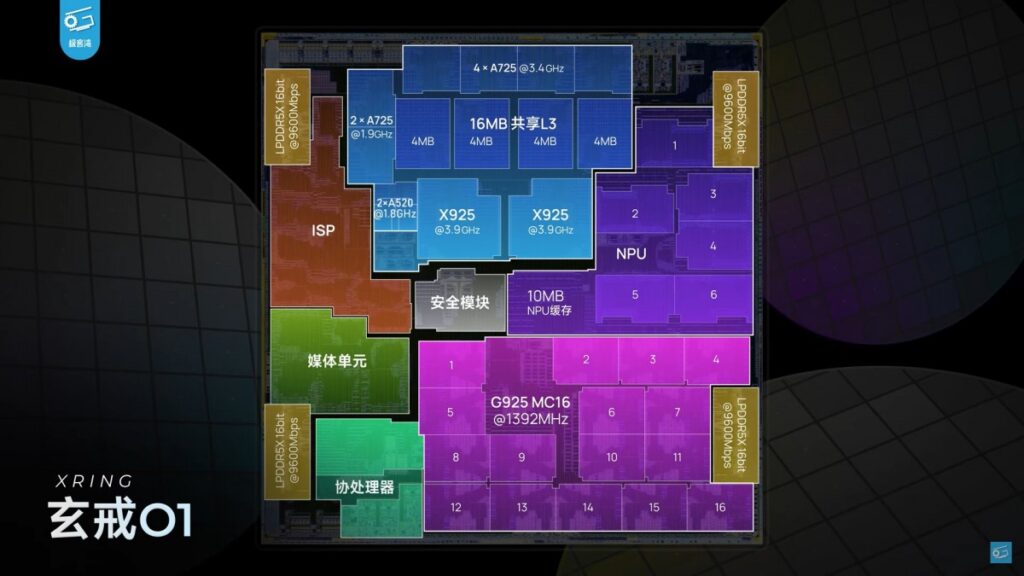 Manufactured on TSMC’s N3E node (the same 3 nm process behind MediaTek’s Dimensity 9400), the Xring O1 departs from reference designs by incorporating two Cortex-X925 prime cores instead of just one. Xiaomi also chose a bespoke mix of six Cortex-A725 cores—split into four high-frequency cores clocked at 3.4 GHz and two efficiency-tuned cores at 1.9 GHz—in lieu of the more common Cortex-X4 cluster. Two extra Cortex-A520 cores provide a low-power fallback, although the robust A725 cores may render them redundant.